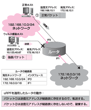 図:uRPF概念図