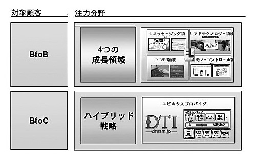 図:事業ポートフォリオ