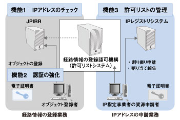 図:登録認可機構三つの機能