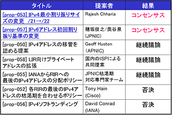 表:提案されたアドレスポリシー