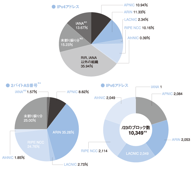 グラフ:RIR別IPv4アドレス配分状況