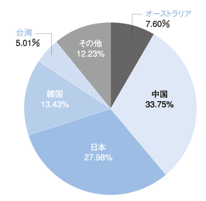 グラフ:国別IPv4アドレス配分状況