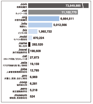 グラフ:gTLD種類別登録件数