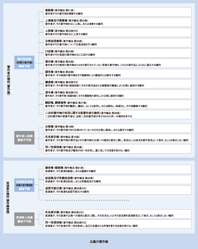 著作権は大きく著作者の権利である著作権と、実演家の権利である著作隣接権に分かれます。さらに著作権は譲渡不可能な著作人格権、譲渡可能な著作財産権とで構成されます。著作財産権は、複製権、上演権及び演奏権、上映権、公衆送信権等、口述権、展示権、頒布権、譲渡権、貸与権、翻訳権、翻案権、二次的著作物の利用に関する原著作者の権利、と多岐にわたります。