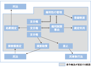 図:著作権法の構成