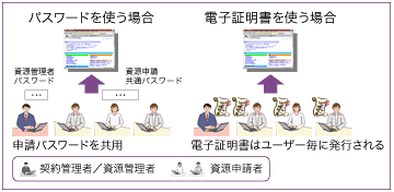 図:パスワードと電子証明書の違い