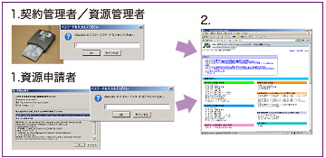 図:電子証明書認証方式