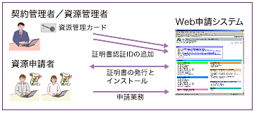 図:証明書の管理