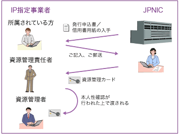 図:資源管理カード発行