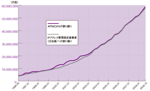 グラフ:IPv4アドレス割り振り件数の推移