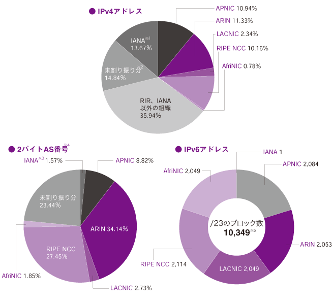 グラフ:RIRごとのIPv4アドレス配分状況