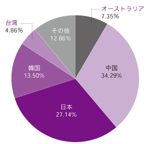 グラフ:国別IPv4アドレス配分状況