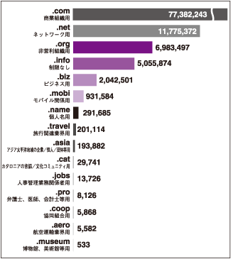 グラフ:gTLD種類別登録件数
