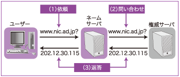 図:DNS問い合わせ