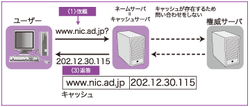 図:キャッシュ