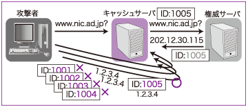 図:従来の攻撃方法