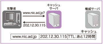 図:TTLによる成功率の減少