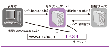 図:Kaminsky attack