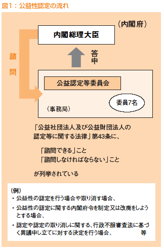 図1：公益性認定の流れ