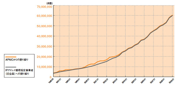 グラフ:IPv4割り振り件数推移
