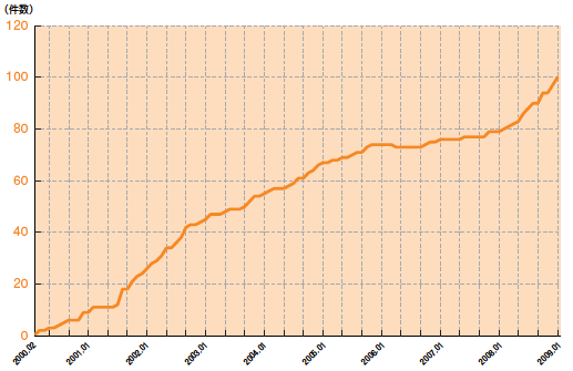 グラフ:IPv6割り振り件数推移