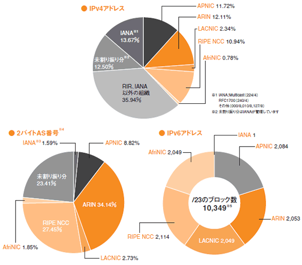 グラフ:RIRごとのIPv4配分状況
