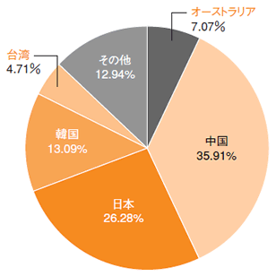 グラフ:国別IPv4配分状況