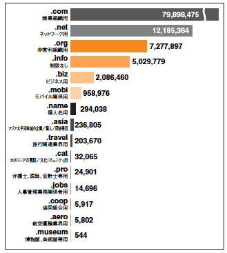 グラフ:gTLD種類別登録件数