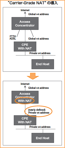 “Carrier-Grade NAT”の導入