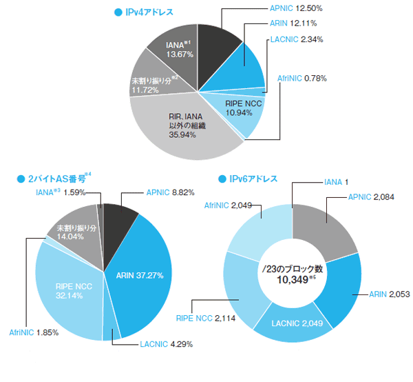 グラフ:RIRごとのIPv4アドレス配分状況