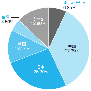 グラフ:国別IPv4アドレス配分状況