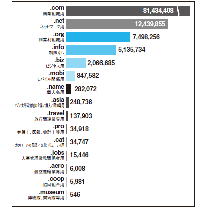 グラフ:gTLD種類別登録件数