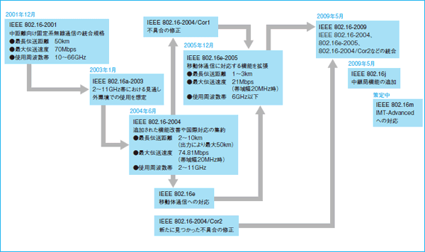 図1：IEEE 802.16規格の変遷