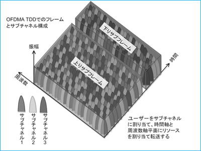 図2：モバイルWiMAXでの電波利用概念図