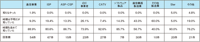 認知状況表