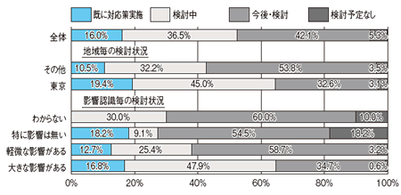 対応検討状況グラフ