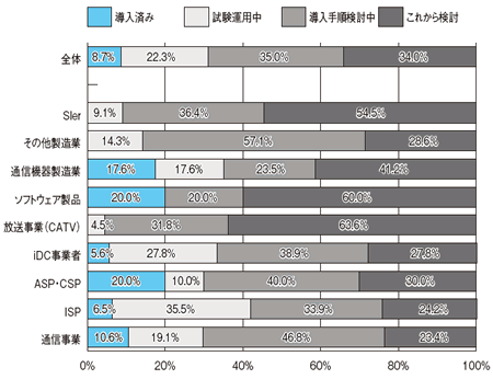 IPv6移行状況グラフ