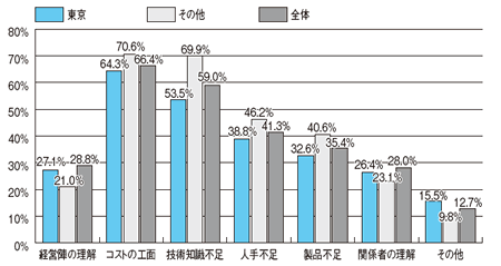 枯渇対応への問題点グラフ