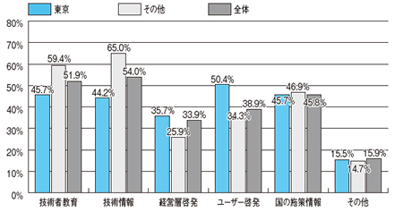 欲しい支援策グラフ