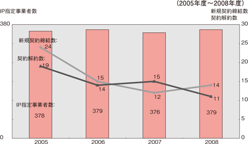 図1：IP指定事業者数の推移