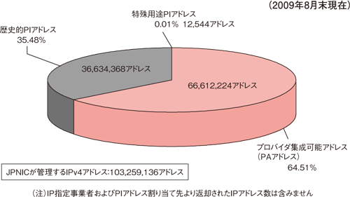 図10:JPNIC管理下IPv4アドレスの種類別分類