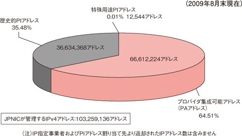 図10：JPNIC管理下IPv4アドレスの種類別分類