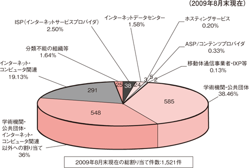 図11：サービス別に見た歴史的PIアドレスの割り当て先組織数