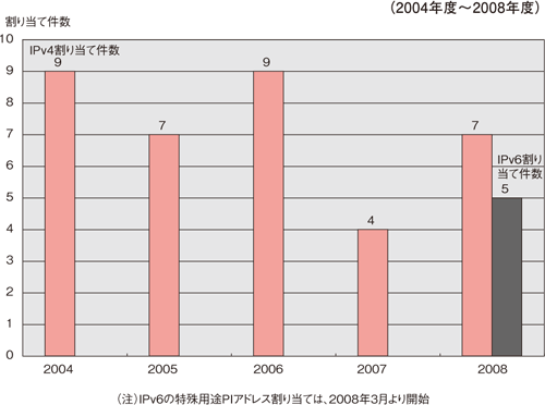 図12:特殊用途PIアドレス割り当て件数