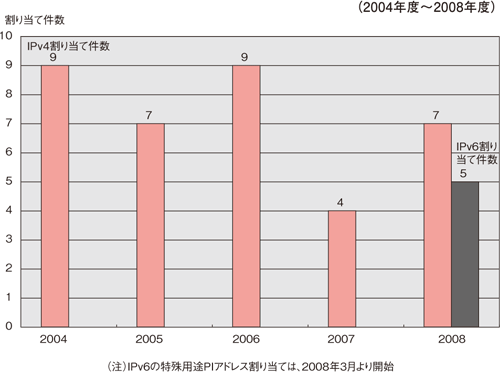 図12：特殊用途PIアドレス割り当て件数