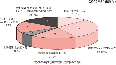 図13:サービス別に見た特殊用途PIアドレスの割り当て先組織数