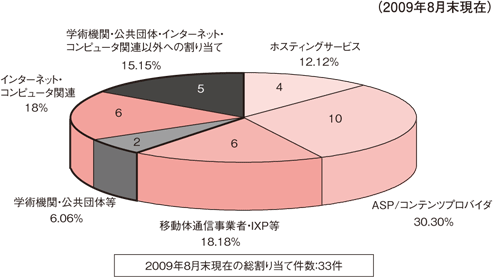 図13：サービス別に見た特殊用途PIアドレスの割り当て先組織数