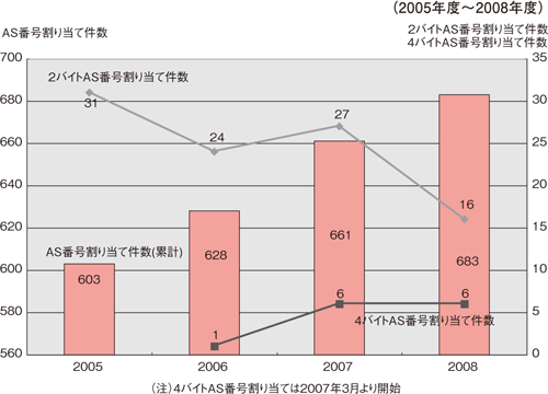 図14:JPNICが管理するAS番号の割り当て状況
