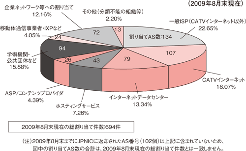 図15:サービス別に見た割り当てAS番号数