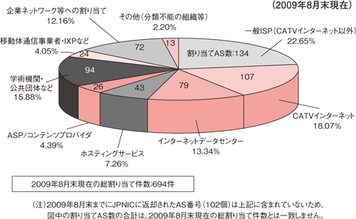 図15：サービス別に見た割り当てAS番号数